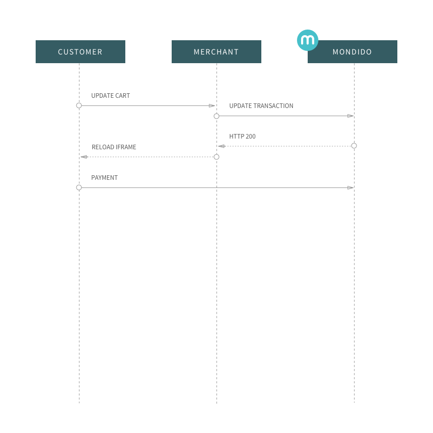 payment sequence diagram